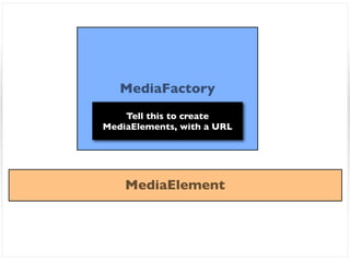 MediaFactory
    Tell this to create
MediaElements, with a URL




    MediaElement
 