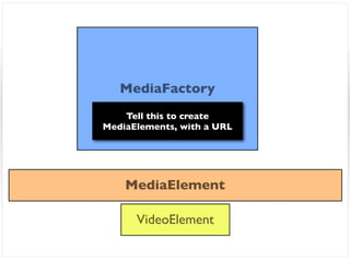 MediaFactory
    Tell this to create
MediaElements, with a URL




    MediaElement

      VideoElement
 