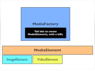 MediaFactory
                   Tell this to create
               MediaElements, with a URL




                   MediaElement

ImageElement         VideoElement
 