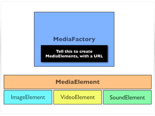 MediaFactory
                   Tell this to create
               MediaElements, with a URL




                   MediaElement

ImageElement         VideoElement          SoundElement
 
