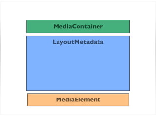 MediaContainer

LayoutMetadata




MediaElement
 