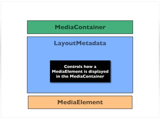 MediaContainer

LayoutMetadata


     Controls how a
MediaElement is displayed
 in the MediaContainer




  MediaElement
 