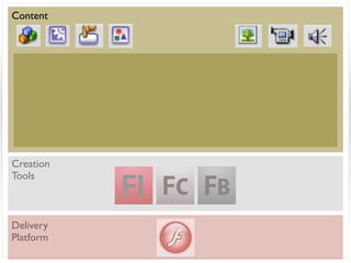 Content




Creation
Tools



Delivery
Platform
 