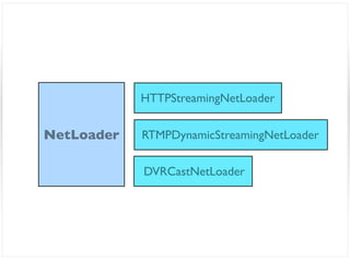 HTTPStreamingNetLoader


NetLoader   RTMPDynamicStreamingNetLoader

            DVRCastNetLoader
 