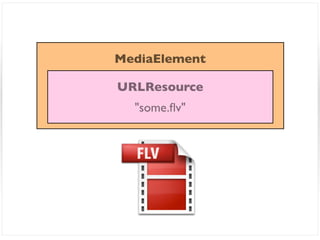 MediaElement

URLResource
  "some.ﬂv"
 