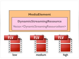 MediaElement

      DynamicStreamingResource
Vector.<DynamicStreamingResourceItem>




low             medium            high
 