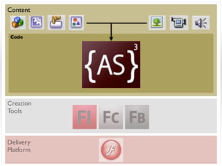 Content


 Code




Creation
Tools



Delivery
Platform
 
