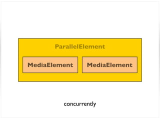 ParallelElement

MediaElement     MediaElement




         concurrently
 
