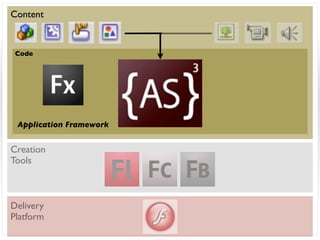 Content


 Code




 Application Framework


Creation
Tools



Delivery
Platform
 