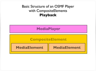 Basic Structure of an OSMF Player
       with CompositeElements
              Playback


           MediaPlayer

       CompositeElement

MediaElement         MediaElement
 