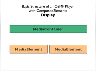 Basic Structure of an OSMF Player
        with CompositeElements
                Display


         MediaContainer




MediaElement           MediaElement
 