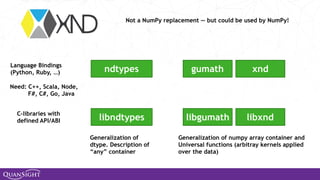 libndtypes libgumath libxnd
C-libraries with
defined API/ABI
Language Bindings
(Python, Ruby, …) ndtypes gumath xnd
Generalization of
dtype. Description of
“any” container
Generalization of numpy array container and
Universal functions (arbitray kernels applied
over the data)
Need: C++, Scala, Node,
F#, C#, Go, Java
Not a NumPy replacement — but could be used by NumPy!
 
