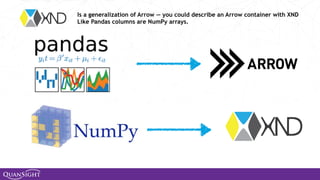 Is a generalization of Arrow — you could describe an Arrow container with XND
Like Pandas columns are NumPy arrays.
 