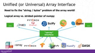 Unified (or Universal) Array Interface
Need to fix the “string / bytes” problem of the array world!
Logical array vs. strided-pointer of numpy
“uarray”
interface
……
CuPy
 