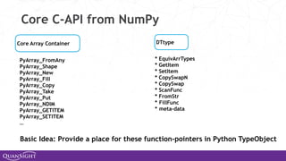 Core C-API from NumPy
PyArray_FromAny
PyArray_Shape
PyArray_New
PyArray_Fill
PyArray_Copy
PyArray_Take
PyArray_Put
PyArray_NDIM
PyArray_GETITEM
PyArray_SETITEM
…
* EquivArrTypes
* GetItem
* SetItem
* CopySwapN
* CopySwap
* ScanFunc
* FromStr
* FillFunc
* meta-data
Core Array Container DTtype
Basic Idea: Provide a place for these function-pointers in Python TypeObject
 