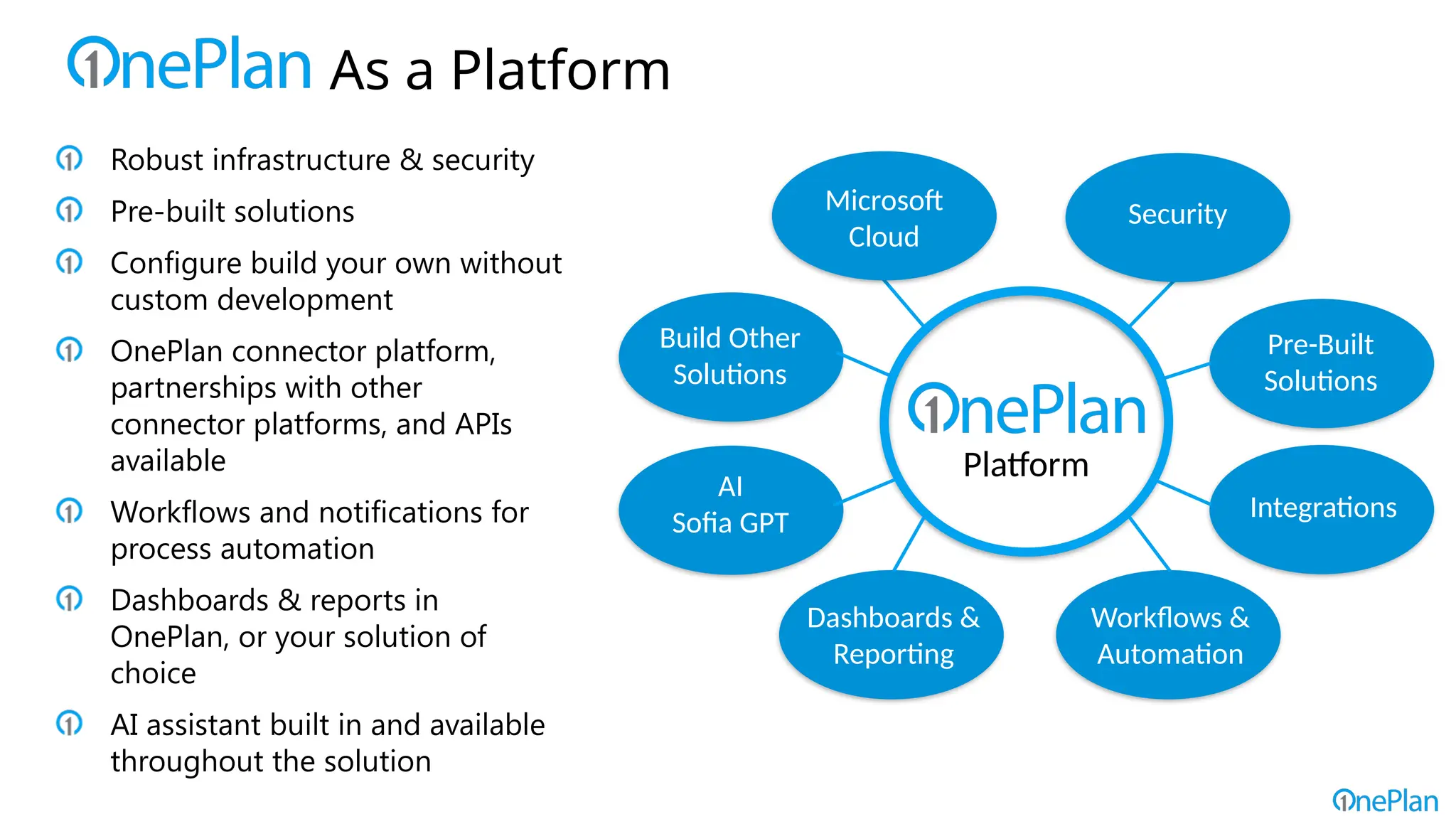 As a Platform
Robust infrastructure & security
Pre-built solutions
Configure build your own without
custom development
OnePlan connector platform,
partnerships with other
connector platforms, and APIs
available
Workflows and notifications for
process automation
Dashboards & reports in
OnePlan, or your solution of
choice
AI assistant built in and available
throughout the solution
Platform
Security
AI
Sofia GPT
Pre-Built
Solutions
Integrations
Workflows &
Automation
Dashboards &
Reporting
Build Other
Solutions
Microsoft
Cloud
 