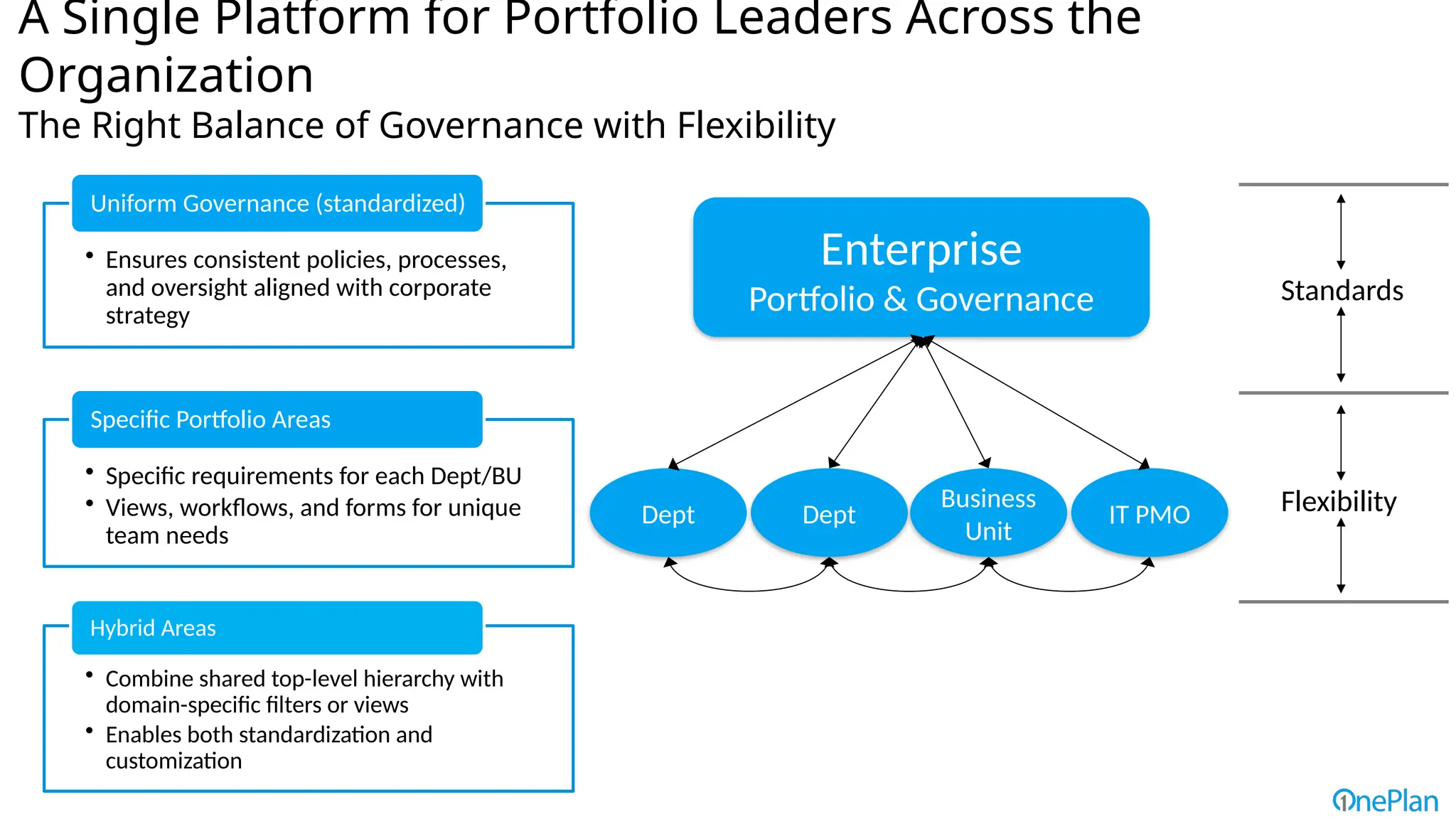A Single Platform for Portfolio Leaders Across the
Organization
The Right Balance of Governance with Flexibility
Dept Dept
Business
Unit
IT PMO
Enterprise
Portfolio & Governance Standards
Flexibility
• Ensures consistent policies, processes,
and oversight aligned with corporate
strategy
Uniform Governance (standardized)
• Specific requirements for each Dept/BU
• Views, workflows, and forms for unique
team needs
Specific Portfolio Areas
• Combine shared top-level hierarchy with
domain-specific filters or views
• Enables both standardization and
customization
Hybrid Areas
 