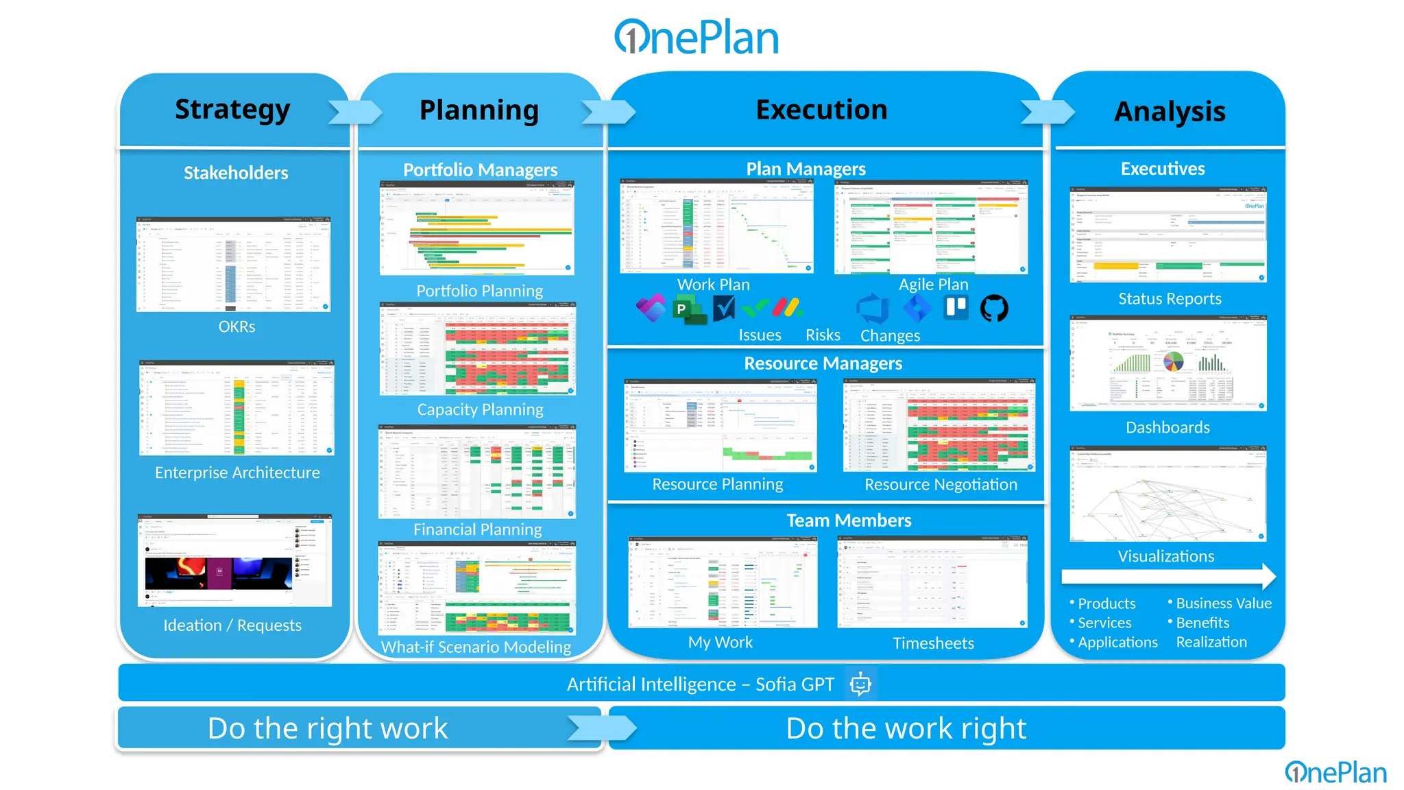 Portfolio Managers
Resource Planning
Financial Planning
Work Plan
Visualizations
Dashboards
Status Reports
Plan Managers
Agile Plan
Ideation / Requests
Artificial Intelligence – Sofia GPT
Strategy
Timesheets
My Work
Stakeholders
Team Members
Executives
Portfolio Planning
Planning
Do the right work Do the work right
Resource Negotiation
Resource Managers
Enterprise Architecture
Execution Analysis
What-if Scenario Modeling
• Products
• Services
• Applications
Capacity Planning
Issues Risks Changes
• Business Value
• Benefits
Realization
OKRs
 