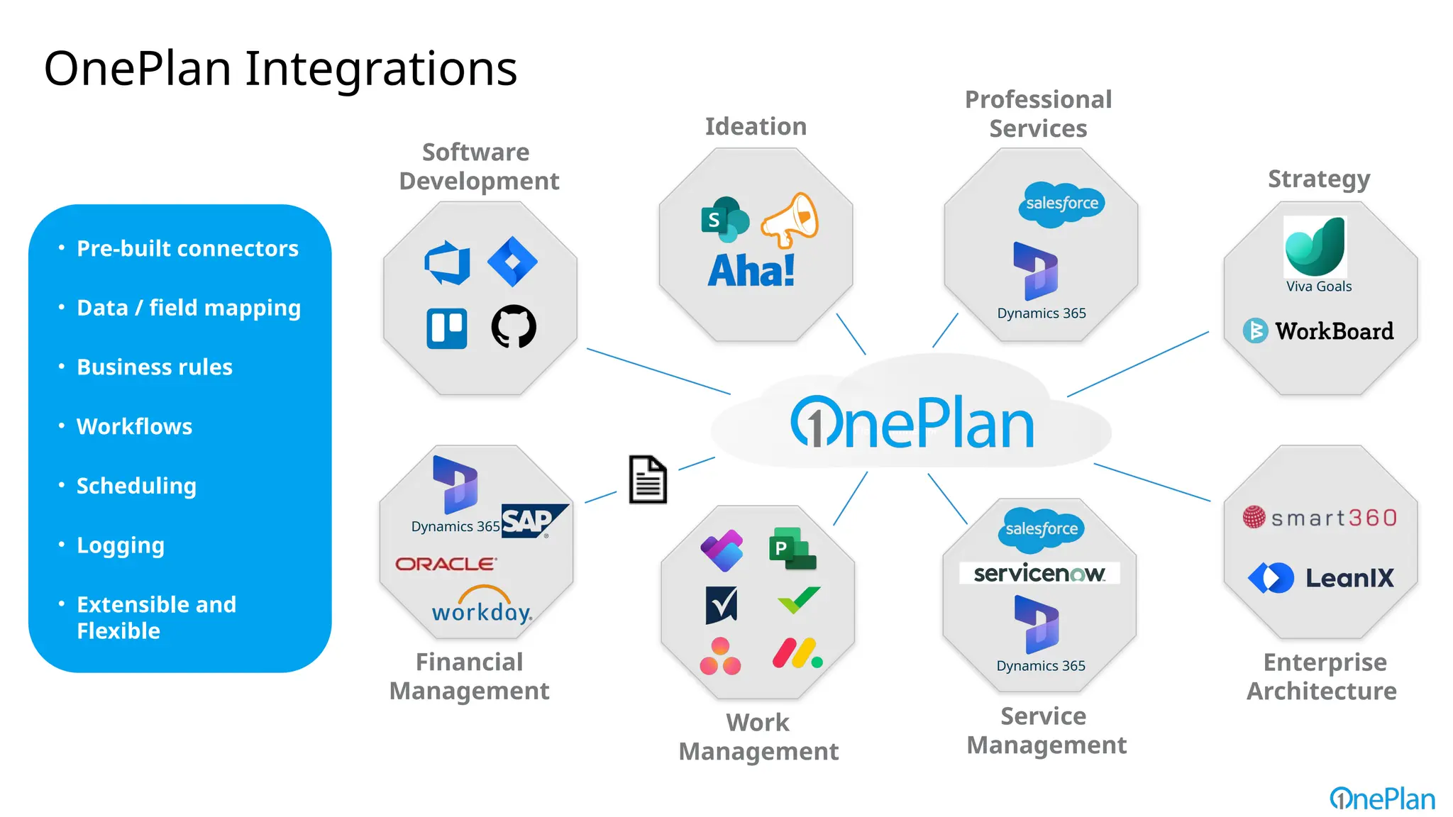 Software
Development
Ideation
Professional
Services
Financial
Management
Work
Management
Service
Management
Private Cloud Connector
OnePlan Integrations
Dynamics 365
Dynamics 365
Dynamics 365
Strategy
Enterprise
Architecture
Viva Goals
• Pre-built connectors
• Data / field mapping
• Business rules
• Workflows
• Scheduling
• Logging
• Extensible and
Flexible
 
