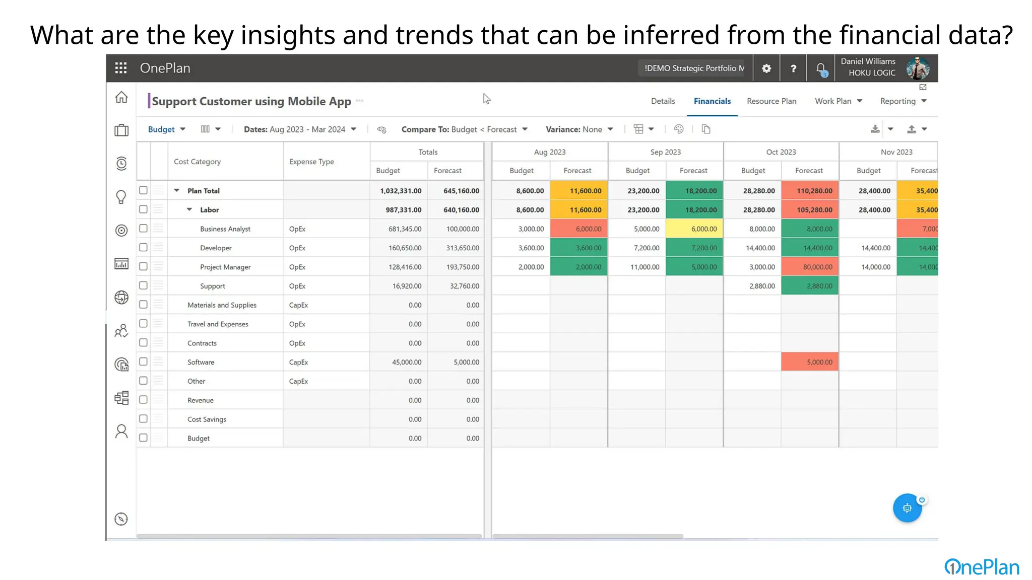 What are the key insights and trends that can be inferred from the financial data?
 