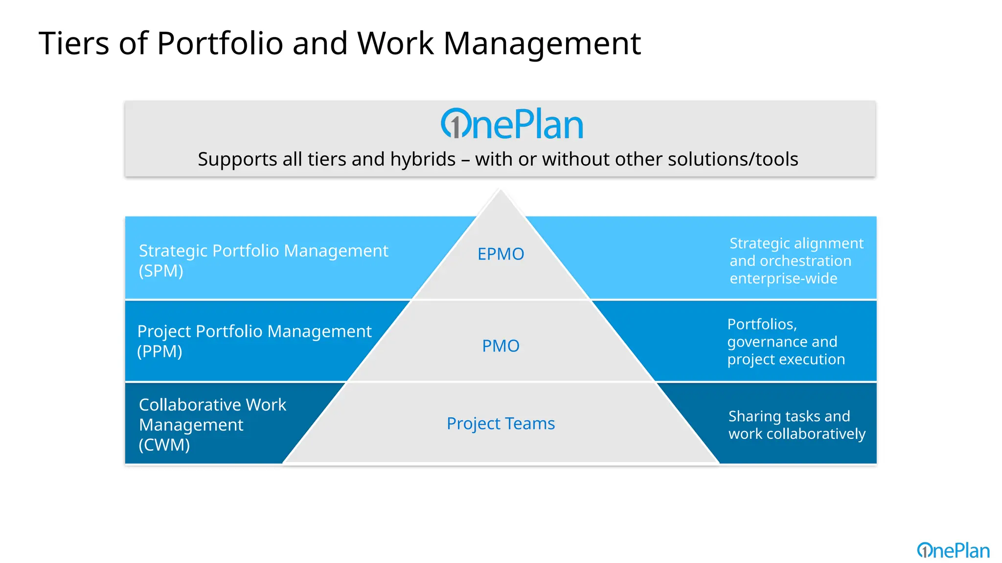 Tiers of Portfolio and Work Management
EPMO
PMO
Project Teams
Strategic Portfolio Management
(SPM)
Project Portfolio Management
(PPM)
Collaborative Work
Management
(CWM)
Sharing tasks and
work collaboratively
Portfolios,
governance and
project execution
Strategic alignment
and orchestration
enterprise-wide
Supports all tiers and hybrids – with or without other solutions/tools
 