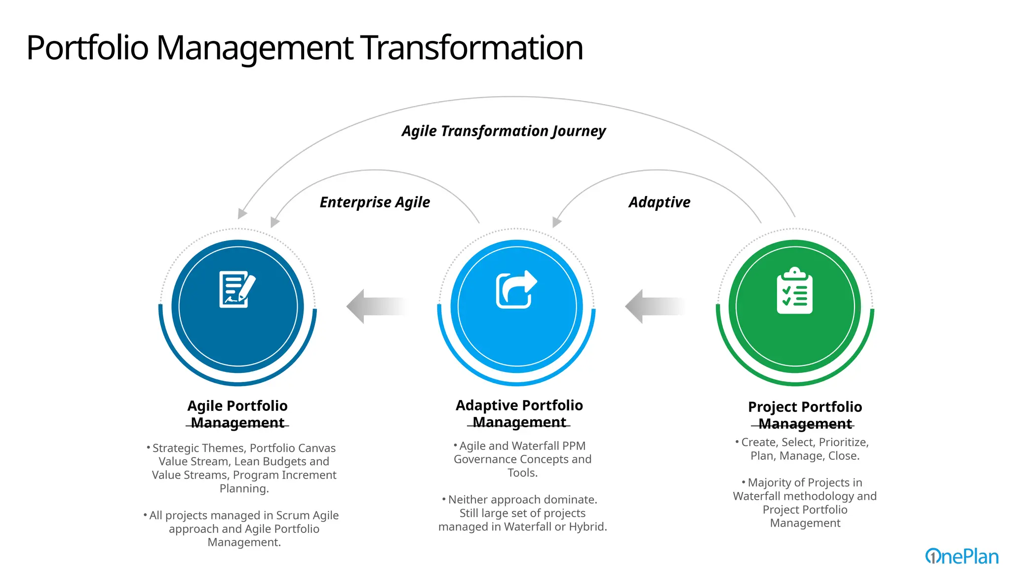 Agile Transformation Journey
Enterprise Agile Adaptive
Agile Portfolio
Management
Adaptive Portfolio
Management
Project Portfolio
Management
Portfolio Management Transformation
• Strategic Themes, Portfolio Canvas
Value Stream, Lean Budgets and
Value Streams, Program Increment
Planning.
• All projects managed in Scrum Agile
approach and Agile Portfolio
Management.
• Create, Select, Prioritize,
Plan, Manage, Close.
• Majority of Projects in
Waterfall methodology and
Project Portfolio
Management
• Agile and Waterfall PPM
Governance Concepts and
Tools.
• Neither approach dominate.
Still large set of projects
managed in Waterfall or Hybrid.
 