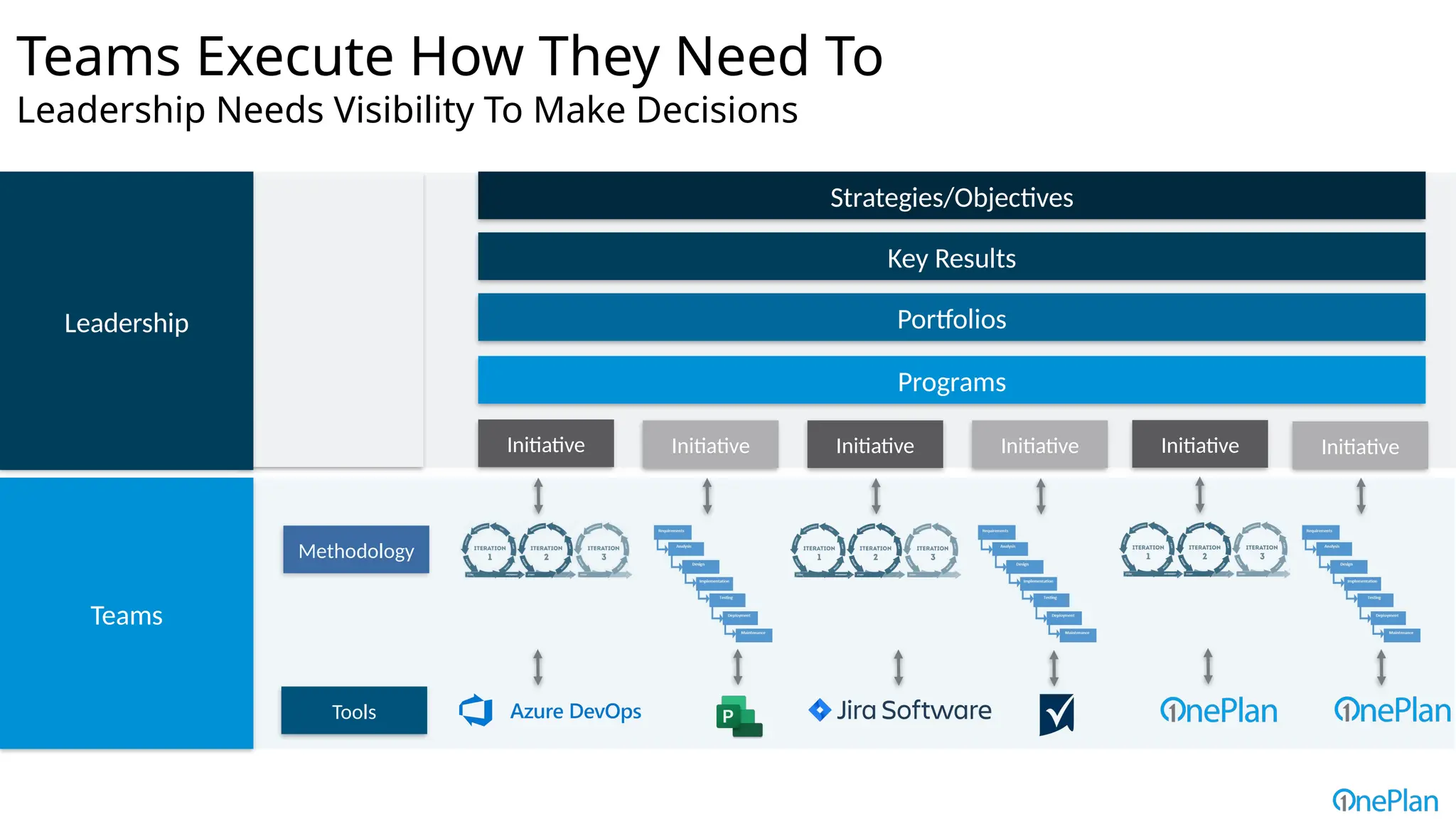 • Associate and align
• Aggregate and rollup
• Different methodologies
• Variety of tools
• Translate to common
metrics for leadership
Teams Execute How They Need To
Leadership Needs Visibility To Make Decisions
Strategies/Objectives
Key Results
Portfolios
Programs
Initiative Initiative Initiative Initiative Initiative Initiative
Methodology
Tools
Teams
Leadership
 
