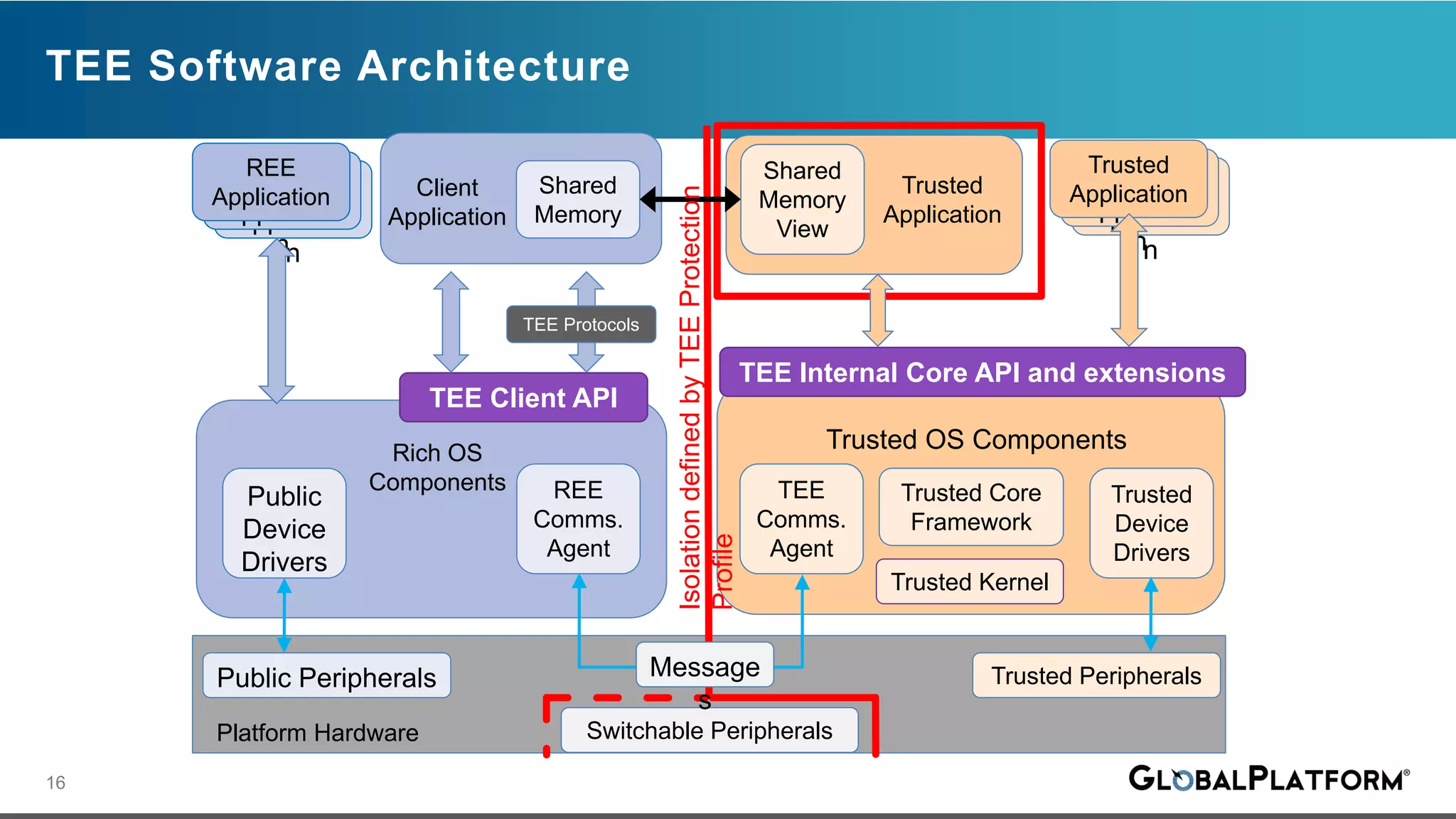 Standardizing the tee with global platform and RISC-V | PDF