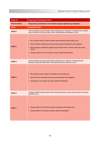 Standard Kualiti Pendidikan Malaysia 2010

Aspek 4.2

Penguasaan Pembelajaran Murid

Kriteria Kritikal

Penguasaan pembelajaran murid selaras dengan objektif yang ditetapkan

SKOR

DESKRIPSI SKOR

SKOR 6

Semua kekuatan yang dihuraikan dalam deskripsi skor 5 dipenuhi. Terdapat unsur kreativiti
yang menambah nilai pada usaha-usaha meningkatkan pembelajaran murid.

Murid dapat memberi respons dengan tepat terhadap arahan/soalan guru.
Murid memberi pandangan atau idea yang sesuai dan berkaitan tajuk pelajaran.
SKOR 5

Murid berupaya melakukan tugasan secara akses kendiri, terarah kendiri atau kadar
kendiri.
Hampir keseluruhan murid dapat mencapai objektif pembelajaran.

SKOR 4

Semua kekuatan yang dihuraikan dalam deskripsi skor 3 dipenuhi. Terdapat banyak
kekuatan yang nyata tetapi belum mencapai keseluruhan deskripsi skor 5.

Murid dapat memberi respons terhadap arahan/soalan guru.
SKOR 3

Murid memberi pandangan atau idea yang berkaitan tajuk pelajaran.
Kebanyakan murid dapat mencapai objektif pembelajaran

SKOR 2

SKOR 1

Terdapat sedikit kekuatan tetapi masih banyak kelemahan yang nyata dan belum mencapai
deskripsi skor 3

Sangat sedikit murid memberi respons terhadap arahan/soalan guru.
Sangat sedikit murid dapat mencapai objektif pembelajaran.

86

78

 