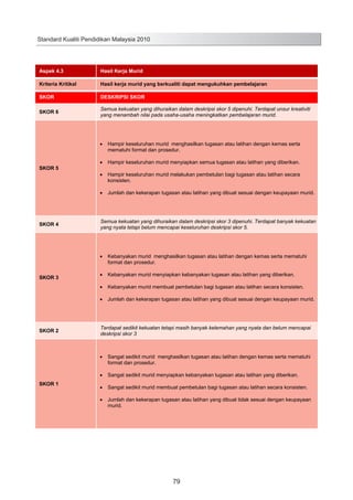 Standard Kualiti Pendidikan Malaysia 2010

Aspek 4.3

Hasil Kerja Murid

Kriteria Kritikal

Hasil kerja murid yang berkualiti dapat mengukuhkan pembelajaran

SKOR

DESKRIPSI SKOR

SKOR 6

Semua kekuatan yang dihuraikan dalam deskripsi skor 5 dipenuhi. Terdapat unsur kreativiti
yang menambah nilai pada usaha-usaha meningkatkan pembelajaran murid.

Hampir keseluruhan murid menghasilkan tugasan atau latihan dengan kemas serta
mematuhi format dan prosedur.
SKOR 5

Hampir keseluruhan murid menyiapkan semua tugasan atau latihan yang diberikan.
Hampir keseluruhan murid melakukan pembetulan bagi tugasan atau latihan secara
konsisten.
Jumlah dan kekerapan tugasan atau latihan yang dibuat sesuai dengan keupayaan murid.

SKOR 4

Semua kekuatan yang dihuraikan dalam deskripsi skor 3 dipenuhi. Terdapat banyak kekuatan
yang nyata tetapi belum mencapai keseluruhan deskripsi skor 5.

Kebanyakan murid menghasilkan tugasan atau latihan dengan kemas serta mematuhi
format dan prosedur.
SKOR 3

Kebanyakan murid menyiapkan kebanyakan tugasan atau latihan yang diberikan.
Kebanyakan murid membuat pembetulan bagi tugasan atau latihan secara konsisten.
Jumlah dan kekerapan tugasan atau latihan yang dibuat sesuai dengan keupayaan murid.

SKOR 2

Terdapat sedikit kekuatan tetapi masih banyak kelemahan yang nyata dan belum mencapai
deskripsi skor 3

Sangat sedikit murid menghasilkan tugasan atau latihan dengan kemas serta mematuhi
format dan prosedur.
Sangat sedikit murid menyiapkan kebanyakan tugasan atau latihan yang diberikan.
SKOR 1

Sangat sedikit murid membuat pembetulan bagi tugasan atau latihan secara konsisten.
Jumlah dan kekerapan tugasan atau latihan yang dibuat tidak sesuai dengan keupayaan
murid.

87

79

 