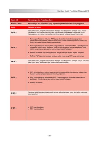 Standard Kualiti Pendidikan Malaysia 2010

Aspek 4.4

Perancangan dan Persediaan Guru

Kriteria Kritikal

Perancangan dan persediaan yang rapi meningkatkan keberkesanan pengajaran.

SKOR

DESKRIPSI SKOR

SKOR 6

Semua kekuatan yang dihuraikan dalam deskripsi skor 5 dipenuhi. Terdapat unsur inovasi
dan kreativiti yang menambah nilai pada usaha-usaha meningkatkan pencapaian murid.
Kesungguhan guru untuk memastikan murid menguasai pelajaran sangat menyerlah.
Rancangan Pelajaran Tahunan (RPT) yang disediakan meliputi sepanjang tahun
persekolahan berdasarkan sukatan dan huraian sukatan pelajaran (standard kurikulum)
terkini dan sesuai dengan takwim persekolahan.

SKOR 5

Rancangan Pelajaran Harian (RPH) yang disediakan berdasarkan RPT. Objektif pelajaran
dinyatakan dalam bentuk perlakuan, boleh diukur dan sesuai dengan keupayaan murid.
Aktiviti yang dirancang terarah untuk mencapai objektif pelajaran.
Refleksi dicatatkan bagi setiap pelajaran dengan merujuk kepada objektif pelajaran.
Refleksi P&P digunakan sebagai panduan untuk merancang RPH yang seterusnya.

SKOR 4

Semua kekuatan yang dihuraikan dalam deskripsi skor 3 dipenuhi. Terdapat banyak kekuatan
yang nyata tetapi belum mencapai keseluruhan deskripsi skor 5.

RPT yang disediakan meliputi sepanjang tahun persekolahan berdasarkan sukatan dan
huraian sukatan pelajaran (standard kurikulum) terkini.
SKOR 3

RPH yang disediakan berdasarkan RPT. Objektif pelajaran dinyatakan dalam bentuk
perlakuan. Aktiviti dirancang untuk mencapai objektif pelajaran.
Refleksi dicatatkan.

SKOR 2

SKOR 1

Terdapat sedikit kekuatan tetapi masih banyak kelemahan yang nyata dan belum mencapai
deskripsi skor 3

RPT tidak disediakan
RPH tidak disediakan

88

80

 