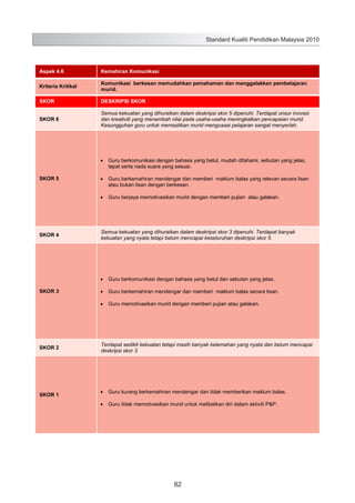 Standard Kualiti Pendidikan Malaysia 2010

Aspek 4.6

Kemahiran Komunikasi

Kriteria Kritikal

Komunikasi berkesan memudahkan pemahaman dan menggalakkan pembelajaran
murid.

SKOR

DESKRIPSI SKOR

SKOR 6

Semua kekuatan yang dihuraikan dalam deskripsi skor 5 dipenuhi. Terdapat unsur inovasi
dan kreativiti yang menambah nilai pada usaha-usaha meningkatkan pencapaian murid.
Kesungguhan guru untuk memastikan murid menguasai pelajaran sangat menyerlah.

Guru berkomunikasi dengan bahasa yang betul, mudah difahami, sebutan yang jelas,
tepat serta nada suara yang sesuai.
SKOR 5

Guru berkemahiran mendengar dan memberi maklum balas yang relevan secara lisan
atau bukan lisan dengan berkesan.
Guru berjaya memotivasikan murid dengan memberi pujian atau galakan.

SKOR 4

Semua kekuatan yang dihuraikan dalam deskripsi skor 3 dipenuhi. Terdapat banyak
kekuatan yang nyata tetapi belum mencapai keseluruhan deskripsi skor 5.

Guru berkomunikasi dengan bahasa yang betul dan sebutan yang jelas.
SKOR 3

Guru berkemahiran mendengar dan memberi maklum balas secara lisan.
Guru memotivasikan murid dengan memberi pujian atau galakan.

SKOR 2

SKOR 1

Terdapat sedikit kekuatan tetapi masih banyak kelemahan yang nyata dan belum mencapai
deskripsi skor 3

Guru kurang berkemahiran mendengar dan tidak memberikan maklum balas.
Guru tidak memotivasikan murid untuk melibatkan diri dalam aktiviti P&P.

90

82

 
