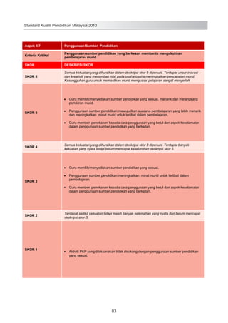 Standard Kualiti Pendidikan Malaysia 2010

Aspek 4.7

Penggunaan Sumber Pendidikan

Kriteria Kritikal

Penggunaan sumber pendidikan yang berkesan membantu mengukuhkan
pembelajaran murid.

SKOR

DESKRIPSI SKOR

SKOR 6

Semua kekuatan yang dihuraikan dalam deskripsi skor 5 dipenuhi. Terdapat unsur inovasi
dan kreativiti yang menambah nilai pada usaha-usaha meningkatkan pencapaian murid.
Kesungguhan guru untuk memastikan murid menguasai pelajaran sangat menyerlah

Guru memilih/menyediakan sumber pendidikan yang sesuai, menarik dan merangsang
pemikiran murid.
SKOR 5

Penggunaan sumber pendidikan mewujudkan suasana pembelajaran yang lebih menarik
dan meningkatkan minat murid untuk terlibat dalam pembelajaran.
Guru memberi penekanan kepada cara penggunaan yang betul dan aspek keselamatan
dalam penggunaan sumber pendidikan yang berkaitan.

SKOR 4

Semua kekuatan yang dihuraikan dalam deskripsi skor 3 dipenuhi. Terdapat banyak
kekuatan yang nyata tetapi belum mencapai keseluruhan deskripsi skor 5.

Guru memilih/menyediakan sumber pendidikan yang sesuai.

SKOR 3

Penggunaan sumber pendidikan meningkatkan minat murid untuk terlibat dalam
pembelajaran.
Guru memberi penekanan kepada cara penggunaan yang betul dan aspek keselamatan
dalam penggunaan sumber pendidikan yang berkaitan.

SKOR 2

SKOR 1

Terdapat sedikit kekuatan tetapi masih banyak kelemahan yang nyata dan belum mencapai
deskripsi skor 3

Aktiviti P&P yang dilaksanakan tidak disokong dengan penggunaan sumber pendidikan
yang sesuai.

91

83

 