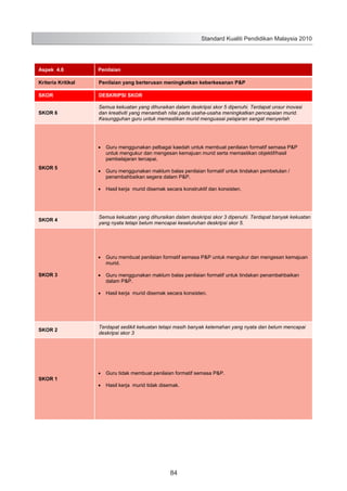 Standard Kualiti Pendidikan Malaysia 2010

Aspek 4.8

Penilaian

Kriteria Kritikal

Penilaian yang berterusan meningkatkan keberkesanan P&P

SKOR

DESKRIPSI SKOR

SKOR 6

Semua kekuatan yang dihuraikan dalam deskripsi skor 5 dipenuhi. Terdapat unsur inovasi
dan kreativiti yang menambah nilai pada usaha-usaha meningkatkan pencapaian murid.
Kesungguhan guru untuk memastikan murid menguasai pelajaran sangat menyerlah

Guru menggunakan pelbagai kaedah untuk membuat penilaian formatif semasa P&P
untuk mengukur dan mengesan kemajuan murid serta memastikan objektif/hasil
pembelajaran tercapai.
SKOR 5

Guru menggunakan maklum balas penilaian formatif untuk tindakan pembetulan /
penambahbaikan segera dalam P&P.
Hasil kerja murid disemak secara konstruktif dan konsisten.

SKOR 4

Semua kekuatan yang dihuraikan dalam deskripsi skor 3 dipenuhi. Terdapat banyak kekuatan
yang nyata tetapi belum mencapai keseluruhan deskripsi skor 5.

Guru membuat penilaian formatif semasa P&P untuk mengukur dan mengesan kemajuan
murid.
SKOR 3

Guru menggunakan maklum balas penilaian formatif untuk tindakan penambahbaikan
dalam P&P.
Hasil kerja murid disemak secara konsisten.

SKOR 2

SKOR 1

Terdapat sedikit kekuatan tetapi masih banyak kelemahan yang nyata dan belum mencapai
deskripsi skor 3

Guru tidak membuat penilaian formatif semasa P&P.
Hasil kerja murid tidak disemak.

92

84

 