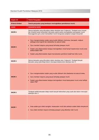 Standard Kualiti Pendidikan Malaysia 2010

Aspek 4.9

Teknik Penyoalan

Kriteria Kritikal

Teknik penyoalan yang berkesan meningkatkan pemahaman murid.

SKOR

DESKRIPSI SKOR

SKOR 6

Semua kekuatan yang dihuraikan dalam deskripsi skor 5 dipenuhi. Terdapat unsur inovasi
dan kreativiti yang menambah nilai pada usaha-usaha meningkatkan pencapaian murid.
Kesungguhan guru untuk memastikan murid menguasai pelajaran sangat menyerlah

Guru mengemukakan soalan yang mudah difahami, bertumpu, bercapah, meliputi
pelbagai aras kognitif dan disebarkan ke seluruh kelas
SKOR 5

Guru memberi respons yang sesuai terhadap jawapan murid.
Soalan yang dikemukakan berjaya meningkatkan minat hampir keseluruhan murid untuk
terlibat dalam P&P.
Soalan yang dikemukakan dapat mencetuskan pemikiran kreatif dan kritis murid.

SKOR 4

Semua kekuatan yang dihuraikan dalam deskripsi skor 3 dipenuhi. Terdapat banyak
kekuatan yang nyata tetapi belum mencapai keseluruhan deskripsi skor 5.

Guru mengemukakan soalan yang mudah difahami dan disebarkan ke seluruh kelas.
SKOR 3

Guru memberi respons yang sesuai terhadap jawapan murid.
Soalan yang dikemukakan berjaya meningkatkan minat kebanyakan murid untuk terlibat
dalam P&P.

SKOR 2

SKOR 1

Terdapat sedikit kekuatan tetapi masih banyak kelemahan yang nyata dan belum mencapai
deskripsi skor 3

Aras soalan guru tidak mengikut kesesuaian murid dan sebaran soalan tidak menyeluruh.
Guru tidak memberi respons terhadap jawapan yang diberikan oleh murid.

93

85

 
