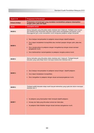 Standard Kualiti Pendidikan Malaysia 2010

Aspek 4.10

Penguasaan Isi Kandungan

Kriteria Kritikal

Penguasaan isi kandungan yang mendalam membolehkan pelajaran disampaikan
dengan yakin, jelas dan tepat.

SKOR

DESKRIPSI SKOR

SKOR 6

Semua kekuatan yang dihuraikan dalam deskripsi skor 5 dipenuhi. Terdapat unsur inovasi
dan kreativiti yang menambah nilai pada usaha-usaha meningkatkan pencapaian murid.
Kesungguhan guru untuk memastikan murid menguasai pelajaran sangat menyerlah

Guru berjaya menyampaikan isi pelajaran sesuai dengan objektif pelajaran.

SKOR 5

Guru dapat menjelaskan konsep/fakta atau memberi jawapan dengan yakin, jelas dan
tepat.
Guru menghuraikan isi pelajaran dengan mengaitkannya dengan situasi semasa/
pengalaman murid.
Guru berkemahiran memeringkatkan isi pelajaran mengikut potensi murid.

SKOR 4

Semua kekuatan yang dihuraikan dalam deskripsi skor 3 dipenuhi. Terdapat banyak
kekuatan yang nyata tetapi belum mencapai keseluruhan deskripsi skor 5.

Guru berjaya menyampaikan isi pelajaran sesuai dengan objektif pelajaran.
SKOR 3

Guru dapat menjelaskan konsep/fakta.
Guru mengaitkan isi pelajaran dengan situasi semasa/pengalaman murid.

SKOR 2

Terdapat sedikit kekuatan tetapi masih banyak kelemahan yang nyata dan belum mencapai
deskripsi skor 3

Isi pelajaran yang disampaikan tidak menepati objektif pelajaran.
SKOR 1

Konsep dan fakta yang dihuraikan terhad dan tidak jelas.
Isi pelajaran tidak dikaitkan dengan situasi semasa /pengalaman murid.

94

86

 
