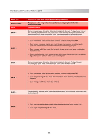 Standard Kualiti Pendidikan Malaysia 2010

Aspek 4.11

Pengurusan Kelas (Bilik Darjah/ Makmal/ Bengkel/Padang)

Kriteria Kritikal

Pengurusan kelas yang cekap mewujudkan suasana yang kondusif untuk
keberkesanan P&P.

SKOR

DESKRIPSI SKOR

SKOR 6

Semua kekuatan yang dihuraikan dalam deskripsi skor 5 dipenuhi. Terdapat unsur inovasi
dan kreativiti yang menambah nilai pada usaha-usaha meningkatkan pencapaian murid.
Kesungguhan guru untuk memastikan murid menguasai pelajaran sangat menyerlah

Guru memastikan kelas berada dalam keadaan kondusif untuk proses P&P.
Guru berjaya mengawal tingkah laku murid dengan menegaskan pematuhan pada
peraturan serta memastikan murid memberi tumpuan terhadap pelajaran.
SKOR 5

Guru menegur salah laku murid (jika berlaku) dengan serta-merta tanpa menjejaskan
maruah mereka.
Susun atur kedudukan murid sesuai dengan aktiviti yang dilaksanakan dan ruang kelas
digunakan secara optimum untuk tujuan pembelajaran.

SKOR 4

Semua kekuatan yang dihuraikan dalam deskripsi skor 3 dipenuhi. Terdapat banyak
kekuatan yang nyata tetapi belum mencapai keseluruhan deskripsi skor 5.

Guru memastikan kelas berada dalam keadaan kondusif untuk proses P&P.
SKOR 3

Guru mengawal tingkah laku murid dan memastikan murid memberi perhatian terhadap
pelajaran.
Guru menegur salah laku murid (jika berlaku).

SKOR 2

Terdapat sedikit kekuatan tetapi masih banyak kelemahan yang nyata dan belum mencapai
deskripsi skor 3

Guru tidak memastikan kelas berada dalam keadaan kondusif untuk proses P&P.
SKOR 1

Guru gagal mengawal tingkah laku murid.

95

87

 