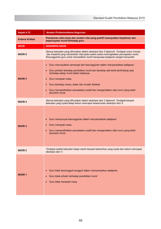 Standard Kualiti Pendidikan Malaysia 2010

Aspek 4.12

Amalan Profesionalisme Keguruan

Kriteria Kritikal

Pematuhan etika kerja dan amalan nilai yang positif mewujudkan keyakinan dan
kepercayaan murid terhadap guru

SKOR

DESKRIPSI SKOR

SKOR 6

Semua kekuatan yang dihuraikan dalam deskripsi skor 5 dipenuhi. Terdapat unsur inovasi
dan kreativiti yang menambah nilai pada usaha-usaha meningkatkan pencapaian murid.
Kesungguhan guru untuk memastikan murid menguasai pelajaran sangat menyerlah
Guru menunjukkan semangat dan kesungguhan dalam menyampaikan pelajaran.
Guru prihatin terhadap pendidikan murid dan bersikap adil serta bertimbang rasa
terhadap setiap murid dalam kelasnya.

SKOR 5

Guru menepati masa.
Guru bersikap mesra, sabar dan mudah didekati.
Guru memperlihatkan perwatakan positif dan mengamalkan nilai murni yang boleh
dicontohi murid.

SKOR 4

Semua kekuatan yang dihuraikan dalam deskripsi skor 3 dipenuhi. Terdapat banyak
kekuatan yang nyata tetapi belum mencapai keseluruhan deskripsi skor 5.

Guru mempunyai kesungguhan dalam menyampaikan pelajaran.
SKOR 3

Guru menepati masa.
Guru memperlihatkan perwatakan positif dan mengamalkan nilai murni yang boleh
dicontohi murid.

SKOR 2

Terdapat sedikit kekuatan tetapi masih banyak kelemahan yang nyata dan belum mencapai
deskripsi skor 3

Guru tidak bersungguh-sungguh dalam menyampaikan pelajaran.
SKOR 1

Guru tidak prihatin terhadap pendidikan murid
Guru tidak menepati masa.

96

88

 