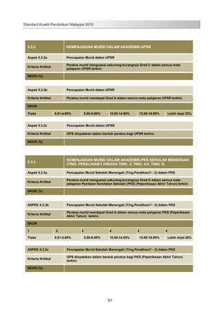 Standard Kualiti Pendidikan Malaysia 2010

5.3.2

KEMENJADIAN MURID DALAM AKADEMIK-UPSR

Aspek 5.3.2a

Pencapaian Murid dalam UPSR

Kriteria Kritikal

Peratus murid menguasai sekurang-kurangnya Gred C dalam semua mata
pelajaran UPSR terkini.

SKOR (%)

Aspek 5.3.2b

Pencapaian Murid dalam UPSR

Kriteria Kritikal

Peratus murid mendapat Gred A dalam semua mata pelajaran UPSR terkini.

SKOR
Tiada

0.01-4.99%

5.00-9.99%

10.00-14.99%

15.00-19.99%

Aspek 5.3.2c

Pencapaian Murid dalam UPSR

Kriteria Kritikal

Lebih drpd 20%

GPS dinyatakan dalam bentuk peratus bagi UPSR terkini.

SKOR (%)

5.3.3

KEMENJADIAN MURID DALAM AKADEMIK-PKS SEKOLAH MENENGAH
(TING. PERALIHAN/1 HINGGA TING. 3, TING. 4-5, TING. 6)

Aspek 5.3.3a

Pencapaian Murid Sekolah Menengah (Ting.Peralihan/1 - 3) dalam PKS

Kriteria Kritikal

Peratus murid menguasai sekurang-kurangnya Gred D dalam semua mata
pelajaran Penilaian Kendalian Sekolah (PKS) (Peperiksaan Akhir Tahun) terkini.

SKOR (%)

ASPEK 5.3.3b

Pencapaian Murid Sekolah Menengah (Ting.Peralihan/1 - 3) dalam PKS

Kriteria Kritikal

Peratus murid mendapat Gred A dalam semua mata pelajaran PKS (Peperiksaan
Akhir Tahun) terkini.

SKOR
1
Tiada

2

3

0.01-4.99%

4
5.00-9.99%

10.00-14.99%

5

6
15.00-19.99%

Lebih drpd 20%

ASPEK 5.3.3c

Pencapaian Murid Sekolah Menengah (Ting.Peralihan/1 - 3) dalam PKS

Kriteria Kritikal

GPS dinyatakan dalam bentuk peratus bagi PKS (Peperiksaan Akhir Tahun)
terkini.

SKOR (%)

99

91

 