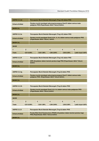 Standard Kualiti Pendidikan Malaysia 2010

ASPEK 5.3.3d

Pencapaian Murid Sekolah Menengah (Ting 4-5) dalam PKS

Kriteria Kritikal

Peratus murid mendapat sekurang-kurangnya Gred E dalam semua mata
pelajaran PKS (Peperiksaan Akhir Tahun) terkini.

SKOR (%)

ASPEK 5.3.3e

Pencapaian Murid Sekolah Menengah (Ting 4-5) dalam PKS

Kriteria Kritikal

Peratus murid mendapat Gred A (A+, A, A-) dalam semua mata pelajaran PKS
(Peperiksaan Akhir Tahun) terkini.

SKOR (%)
SKOR
1
Tiada

2

3

0.01-0.99%

4
1.00-1.99%

5

2.00-2.99%

6
3.00-3.99%

Lebih drpd 4.00%

ASPEK 5.3.3f

Pencapaian Murid Sekolah Menengah (Ting 4-5) dalam PKS

Kriteria Kritikal

GPS dinyatakan dalam bentuk peratus bagi PKS (Peperiksaan Akhir Tahun)
terkini.

SKOR (%)

ASPEK 5.3.3g

Pencapaian Murid Sekolah Menengah (Ting 6) dalam PKS

Kriteria Kritikal

Peratus murid mendapat sekurang-kurangnya Gred C dalam semua mata
pelajaran PKS (Peperiksaan Akhir Tahun) terkini.

SKOR (%)

ASPEK 5.3.3h

Pencapaian Murid Sekolah Menengah (Ting 6) dalam PKS

Kriteria Kritikal

Peratus murid mendapat Gred A (A, A-) dalam semua mata pelajaram PKS
(Peperiksaan Akhir Tahun) terkini.

SKOR (%)
SKOR
1
Tiada

2

3

0.01-0.99%

4
1.00-1.99%

2.00-2.99%

5

6
3.00-3.99%

Lebih drpd 4.00%

ASPEK 5.3.3i

Pencapaian Murid Sekolah Menengah (Ting 6) dalam PKS

Kriteria Kritikal

Purata Nilai Gred Keseluruhan (PNGK) dinyatakan dalam bentuk peratus bagi
PKS (Peperiksaan Akhir Tahun) terkini.

SKOR (%)

100

92

 