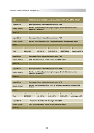 Standard Kualiti Pendidikan Malaysia 2010

5.3.4

KEMENJADIAN MURID DALAM AKADEMIK-(PMR, SPM, STPM /STAM)

Aspek 5.3.4a

Pencapaian Murid Sekolah Menengah dalam PMR

Kriteria Kritikal

Peratus murid mendapat sekurang-kurangnya Gred D dalam semua mata
pelajaran PMR terkini.

SKOR (%)

Aspek 5.3.4b

Pencapaian Murid Sekolah Menengah dalam PMR

Kriteria Kritikal

Peratus murid mendapat Gred A dalam semua mata pelajaran PMR terkini.

SKOR
1
Tiada

2

3

0.01-4.99%

4

5

6

5.00-9.99%

10.00-14.99%

15.00-19.99%

Lebih drpd 20%

Aspek 5.3.4c

Pencapaian Murid Sekolah Menengah dalam PMR

Kriteria Kritikal

GPS dinyatakan dalam bentuk peratus bagi PMR terkini.

SKOR (%)

Aspek 5.3.4d

Pencapaian Murid Sekolah Menengah dalam SPM

Kriteria Kritikal

Peratus murid mendapat sekurang-kurangnya Gred E dalam semua mata
pelajaran SPM terkini.

SKOR (%)

Aspek 5.3.4e

Pencapaian Murid Sekolah Menengah dalam SPM

Kriteria Kritikal

Peratus murid mendapat Gred A (A+, A, A-) dalam semua mata pelajaran SPM
terkini.

SKOR
1
Tiada

2

3

0.01-0.99%

4

5

6

1.00-1.99%

2.00-2.99%

3.00-3.99%

Lebih drpd 4.00%

Aspek 5.3.4f

Pencapaian Murid Sekolah Menengah dalam SPM

Kriteria Kritikal

GPS dinyatakan dalam bentuk peratus bagi SPM terkini.

SKOR (%)

101

93

 