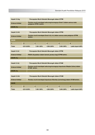 Standard Kualiti Pendidikan Malaysia 2010

Aspek 5.3.4g

Pencapaian Murid Sekolah Menengah dalam STPM
Peratus murid mendapat sekurang-kurangnya Gred C dalam semua mata
pelajaran STPM terkini.

Kriteria Kritikal
SKOR (%)
Aspek 5.3.4h

Pencapaian Murid Sekolah Menengah dalam STPM
Peratus murid mendapat Gred A (A, A-) dalam semua mata pelajaran STPM
terkini.

Kriteria Kritikal
SKOR
1
Tiada

2

3

0.01-0.99%

Aspek 5.3.4i

4
1.00-1.99%

2.00-2.99%

5

6
3.00-3.99%

Lebih drpd 4.00%

Pencapaian Murid Sekolah Menengah dalam STPM

Kriteria Kritikal

PNGK dinyatakan dalam bentuk peratus bagi STPM terkini.

SKOR (%)
Aspek 5.3.4j

Pencapaian Murid Sekolah Menengah dalam STAM
Peratus murid mendapat sekurang-kurangnya keputusan Maqbul (lulus) dalam
STAM terkini.

Kriteria Kritikal
SKOR (%)
Aspek 5.3.4k

Pencapaian Murid Sekolah Menengah dalam STAM

Kriteria Kritikal

Peratus murid mendapat keputusan Mumtaz (cemerlang) dalam STAM terkini.

SKOR
1
Tiada

2
0.01-0.99%

3

4
1.00-1.99%

2.00-2.99%

102

94

5

6
3.00-3.99%

Lebih drpd 4.00%

 