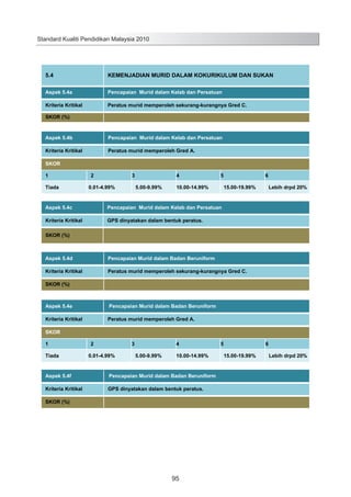 Standard Kualiti Pendidikan Malaysia 2010

5.4

KEMENJADIAN MURID DALAM KOKURIKULUM DAN SUKAN

Aspek 5.4a

Pencapaian Murid dalam Kelab dan Persatuan

Kriteria Kritikal

Peratus murid memperoleh sekurang-kurangnya Gred C.

SKOR (%)

Aspek 5.4b

Pencapaian Murid dalam Kelab dan Persatuan

Kriteria Kritikal

Peratus murid memperoleh Gred A.

SKOR
1
Tiada

2

3

0.01-4.99%

4
5.00-9.99%

5

10.00-14.99%

6
15.00-19.99%

Aspek 5.4c

Pencapaian Murid dalam Kelab dan Persatuan

Kriteria Kritikal

Lebih drpd 20%

GPS dinyatakan dalam bentuk peratus.

SKOR (%)

Aspek 5.4d

Pencapaian Murid dalam Badan Beruniform

Kriteria Kritikal

Peratus murid memperoleh sekurang-kurangnya Gred C.

SKOR (%)

Aspek 5.4e

Pencapaian Murid dalam Badan Beruniform

Kriteria Kritikal

Peratus murid memperoleh Gred A.

SKOR
1
Tiada

2

3

0.01-4.99%

4
5.00-9.99%

10.00-14.99%

Aspek 5.4f

Pencapaian Murid dalam Badan Beruniform

Kriteria Kritikal

GPS dinyatakan dalam bentuk peratus.

SKOR (%)

103

95

5

6
15.00-19.99%

Lebih drpd 20%

 
