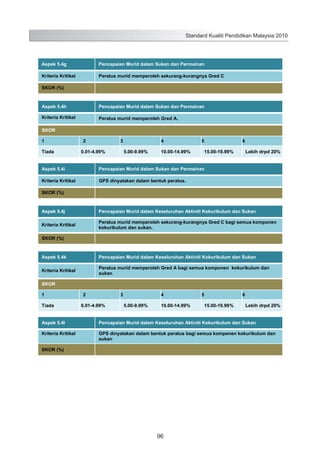 Standard Kualiti Pendidikan Malaysia 2010

Aspek 5.4g

Pencapaian Murid dalam Sukan dan Permainan

Kriteria Kritikal

Peratus murid memperoleh sekurang-kurangnya Gred C

SKOR (%)

Aspek 5.4h

Pencapaian Murid dalam Sukan dan Permainan

Kriteria Kritikal

Peratus murid memperoleh Gred A.

SKOR
1
Tiada

2

3

0.01-4.99%

4
5.00-9.99%

5

10.00-14.99%

6
15.00-19.99%

Aspek 5.4i

Pencapaian Murid dalam Sukan dan Permainan

Kriteria Kritikal

Lebih drpd 20%

GPS dinyatakan dalam bentuk peratus.

SKOR (%)

Aspek 5.4j

Pencapaian Murid dalam Keseluruhan Aktiviti Kokurikulum dan Sukan

Kriteria Kritikal

Peratus murid memperoleh sekurang-kurangnya Gred C bagi semua komponen
kokurikulum dan sukan.

SKOR (%)

Aspek 5.4k

Pencapaian Murid dalam Keseluruhan Aktiviti Kokurikulum dan Sukan

Kriteria Kritikal

Peratus murid memperoleh Gred A bagi semua komponen kokurikulum dan
sukan

SKOR
1
Tiada

2

3

0.01-4.99%

4
5.00-9.99%

10.00-14.99%

5

6
15.00-19.99%

Lebih drpd 20%

Aspek 5.4l

Pencapaian Murid dalam Keseluruhan Aktiviti Kokurikulum dan Sukan

Kriteria Kritikal

GPS dinyatakan dalam bentuk peratus bagi semua kompenen kokurikulum dan
sukan

SKOR (%)

104

96

 