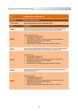 Standard Kualiti Pendidikan Malaysia 2010

5.5

KEMENJADIAN SAHSIAH MURID

Aspek 5.5a

Sikap dan Perlakuan Positif

Kriteria Kritikal

Murid memperlihatkan sikap dan tingkah laku positif.

SKOR

DESKRIPSI

SKOR 6

Semua ciri yang dihuraikan dalam deskripsi skor 5 dipenuhi. Di samping itu, murid
mengamalkan sikap dan perlakuan positif yang terpuji dan boleh diteladani.

SKOR 5

Hampir keseluruhan murid:
memperlihatkan kekemasan diri.
memperlihatkan keyakinan diri.
memperlihatkan kemesraan, kesopanan dan sikap hormat-menghormati.
mengamalkan ketepatan masa dan kesegeraan
menjaga kebersihan sekolah.
menjaga harta benda sekolah dengan tidak melakukan vandalisme.

SKOR 4

Semua kekuatan yang dihuraikan dalam deskripsi skor 3 dipenuhi. Terdapat banyak
kekuatan yang nyata tetapi belum mencapai keseluruhan deskripsi skor 5.

SKOR 3

SKOR 2

SKOR 1

Kebanyakan murid:
memperlihatkan kekemasan diri.
memperlihatkan keyakinan diri.
memperlihatkan kemesraan, kesopanan dan sikap hormat-menghormati.
mengamalkan ketepatan masa dan kesegeraan
menjaga kebersihan sekolah.
menjaga harta benda sekolah dengan tidak melakukan vandalisme.

Terdapat sedikit kekuatan tetapi masih banyak kelemahan yang nyata dan belum
mencapai deskripsi skor 3

Sangat sedikit murid:
memperlihatkan kekemasan diri.
memperlihatkan keyakinan diri.
memperlihatkan kemesraan, kesopanan dan sikap hormat-menghormati.
mengamalkan ketepatan masa dan kesegeraan.
menjaga kebersihan sekolah.
menjaga harta benda sekolah dengan tidak melakukan vandalisme.

105

97

 