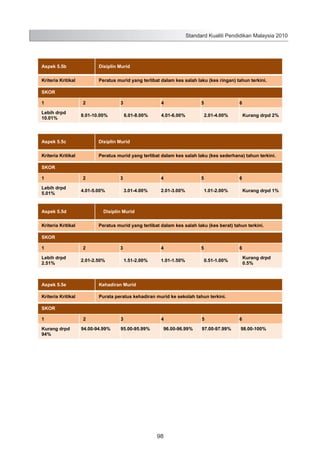 Standard Kualiti Pendidikan Malaysia 2010

Aspek 5.5b

Disiplin Murid

Kriteria Kritikal

Peratus murid yang terlibat dalam kes salah laku (kes ringan) tahun terkini.

SKOR
1
Lebih drpd
10.01%

2

3

8.01-10.00%

4
6.01-8.00%

5

4.01-6.00%

6
2.01-4.00%

Kurang drpd 2%

Aspek 5.5c

Disiplin Murid

Kriteria Kritikal

Peratus murid yang terlibat dalam kes salah laku (kes sederhana) tahun terkini.

SKOR
1
Lebih drpd
5.01%

2

3

4.01-5.00%

Aspek 5.5d

4
3.01-4.00%

5

2.01-3.00%

6
1.01-2.00%

Kurang drpd 1%

Disiplin Murid

Kriteria Kritikal

Peratus murid yang terlibat dalam kes salah laku (kes berat) tahun terkini.

SKOR
1
Lebih drpd
2.51%

2

3

2.01-2.50%

4
1.51-2.00%

1.01-1.50%

5

6
Kurang drpd
0.5%

0.51-1.00%

Aspek 5.5e

Kehadiran Murid

Kriteria Kritikal

Purata peratus kehadiran murid ke sekolah tahun terkini.

SKOR
1
Kurang drpd
94%

2
94.00-94.99%

3
95.00-95.99%

4
96.00-96.99%

:

106

98

5

6

97.00-97.99%

98.00-100%

 