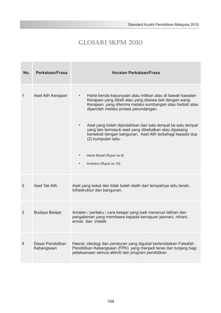 Standard Kualiti Pendidikan Malaysia 2010

GLOSARI SKPM 2010

No.

1

Perkataan/Frasa

Aset Alih Kerajaan

Huraian Perkataan/Frasa

•	

Harta benda kepunyaan atau milikan atau di bawah kawalan
Kerajaan yang dibeli atau yang disewa beli dengan wang
Kerajaan, yang diterima melalui sumbangan atau hadiah atau
diperoleh melalui proses perundangan.

•	

Aset yang boleh dipindahkan dari satu tempat ke satu tempat
yang lain termasuk aset yang dibekalkan atau dipasang
bersekali dengan bangunan. Aset Alih terbahagi kepada dua
(2) kumpulan iaitu:

•	

Harta Modal (Rujuk no.6)

•	

Inventori (Rujuk no.10)

2

Aset Tak Alih

Aset yang kekal dan tidak boleh dialih dari tempatnya iaitu tanah,
infrastruktur dan bangunan.

3

Budaya Belajar

Amalan / perilaku / cara belajar yang baik menerusi latihan dan
pengalaman yang membawa kepada kemajuan jasmani, rohani,
emosi dan intelek

4

Dasar Pendidikan
Kebangsaan

Hasrat, ideologi dan peraturan yang digubal berlandaskan Falsafah
Pendidikan Kebangsaan (FPK) yang menjadi teras dan tunjang bagi
pelaksanaan semua aktiviti dan program pendidikan

104

 
