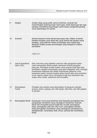 Standard Kualiti Pendidikan Malaysia 2010

9

Integriti

Amalan sikap yang positif, penuh komitmen, amanah dan
mementingkan kesempurnaan hasil tugas, boleh dipercayai dan juga
sentiasa memelihara kepentingan awam tanpa mengambil peluang
untuk kepentingan diri sendiri.

10

Inventori

Senarai terperinci harta benda kepunyaan atau milikan di bawah
kawalan kerajaan yang dibeli atau yang disewa beli dengan wang
kerajaan, yang diterima melalui sumbangan atau hadiah atau
diperoleh melalui proses perundangan yang terdapat di institusi
pendidikan

( Rujuk no.1)

11

Jadual Spesifikasi
Ujian (JSU)

Satu instrumen yang dijadikan panduan oleh penggubal soalan
untuk memastikan kertas soalan memenuhi kriteria pengujian
yang sah. Penetapan jumlah soalan untuk sesuatu topik atau tajuk
hendaklah mengikut pemberatan yang telah ditetapkan oleh Lembaga
Peperiksaan Malaysia atau Majlis Peperiksaan Malaysia. Aras
kesukaran soalan merujuk kepada tahap kognitif atau aras pemikiran
murid. Agihan soalan harus merangkumi tiga aras kesukaran iaitu
soalan aras mudah, sederhana dan kompleks.

12

Kelengkapan
Fizikal

Peralatan dan perabot yang ditempatkan di bangunan sekolah,
asrama, kantin, padang, stor, bilik darjah, bilik khas, dan bilik pejabat
di sekolah.

13

Kemenjadian Murid Keupayaan murid yang terbentuk hasil daripada peningkatan ilmu,
penguasaan kemahiran yang merangkumi kemahiran insaniah,
teknik dan kompetitif secara kreatif dan inovatif; peningkatan
sikap, peningkatan etika dan nilai murni, peningkatan sahsiah
serta peningkatan kecerdasan yang merangkumi pembangunan
kebijaksanaan, kecerdasan akal, emosi, spiritual dan kecerdasan
fizikal

106

 