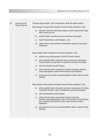 Standard Kualiti Pendidikan Malaysia 2010

29

Laporan Audit
Tanpa Teguran

Terdapat tiga kategori, iaitu Sangat Baik, Baik dan Memuaskan.
Bagi kategori Sangat Baik terdapat empat kriteria kelayakan, iaitu:
a)	 sekolah menerima sijil tanpa teguran (baik) bagi tempoh tiga
tahun berturut-turut
b)	 sekolah telah mematuhi semua peraturan kewangan
c)	 tiada Pemerhatian Audit Ringkas , dan
d)	 ulasan ketua audit sekolah berdasarkan wajaran yang telah
ditetapkan

Bagi kategori Baik terdapat lima kriteria kelayakan, iaitu:
a)	 perkara yang disenaraikan di BAS 08 tidak berlaku
b)	 pihak sekolah telah mematuhi semua peraturan kewangan
kecuali perkara yang tidak menjejaskan penyata kewangan
c)	 ada Pemerhatian Audit Ringkas
d)	 pihak sekolah telah mengambil tindakan terhadap perkara
yang dibangkitkan dalam Pemerhatian Audit Ringkas
e)	 tiada penemuan audit yang dibangkitkan dalam laporan audit
sekolah

Bagi kategori Memuaskan terdapat empat kriteria kelayakan, iaitu:
a)	 pihak sekolah tidak mematuhi peraturan kewangan dan tahap
materialiti (rendah), tidak menjejaskan penyata kewangan
b)	 ada Pemerhatian Audit Ringkas
c)	 pihak sekolah telah mengambil tindakan terhadap
perkara yang dibangkitkan dalam Pemerhatian Audit Ringkas
dan Laporan Audit sebelum atau pada semasa auditan
dijalankan
d)	 ada penemuan audit yang dibangkitkan dalam Laporan Audit
Sekolah

110

 