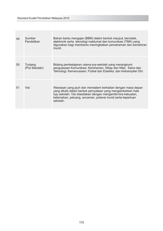 Standard Kualiti Pendidikan Malaysia 2010

49

Sumber
Pendidikan

Bahan bantu mengajar (BBM) dalam bentuk maujud, bercetak,
elektronik serta teknologi maklumat dan komunikasi (TMK) yang
digunakan bagi membantu meningkatkan pemahaman dan kemahiran
murid.

50

Tunjang
(Pra Sekolah)

Bidang pembelajaran utama pra-sekolah yang merangkumi
penguasaan Komunikasi; Kerohanian, Sikap dan Nilai; Sains dan
Teknologi; Kemanusiaan; Fizikal dan Estetika; dan Ketrampilan Diri.

51

Visi

Wawasan yang jauh dan mendalam berkaitan dengan masa depan
yang ditulis dalam bentuk pernyataan yang mengambarkan hala
tuju sekolah. Visi disediakan dengan mengambil kira kekuatan,
kelemahan, peluang, ancaman, potensi murid serta keperluan
sekolah.

115

 